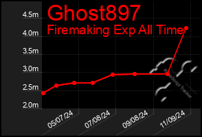 Total Graph of Ghost897