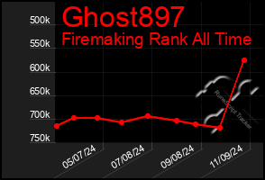 Total Graph of Ghost897