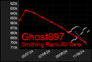 Total Graph of Ghost897