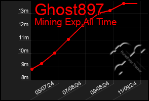 Total Graph of Ghost897