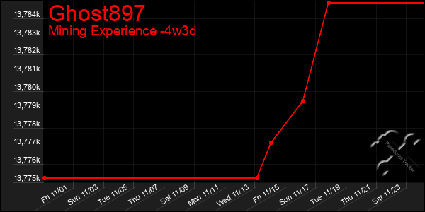 Last 31 Days Graph of Ghost897