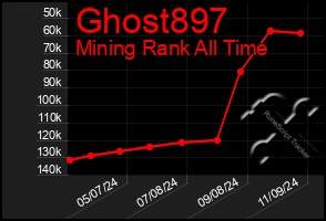 Total Graph of Ghost897