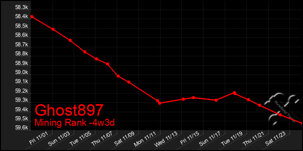 Last 31 Days Graph of Ghost897