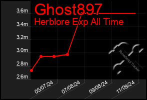 Total Graph of Ghost897