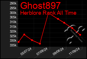 Total Graph of Ghost897