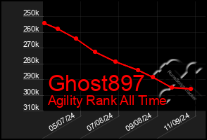 Total Graph of Ghost897