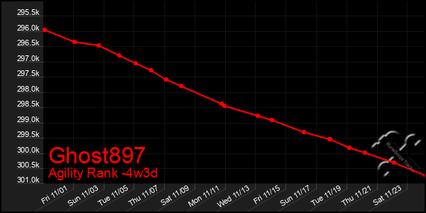 Last 31 Days Graph of Ghost897