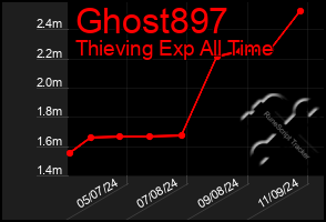 Total Graph of Ghost897