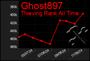 Total Graph of Ghost897