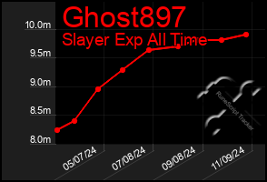 Total Graph of Ghost897