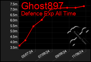 Total Graph of Ghost897