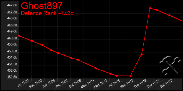 Last 31 Days Graph of Ghost897