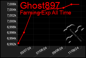 Total Graph of Ghost897