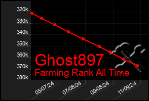 Total Graph of Ghost897