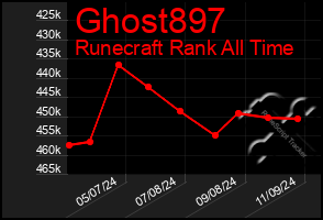 Total Graph of Ghost897