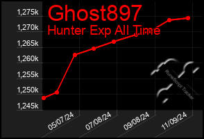 Total Graph of Ghost897