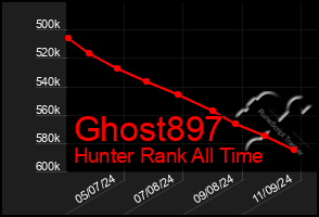 Total Graph of Ghost897