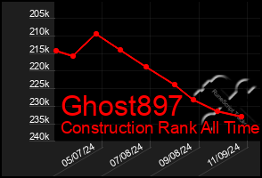 Total Graph of Ghost897