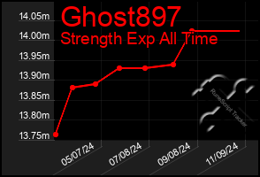 Total Graph of Ghost897