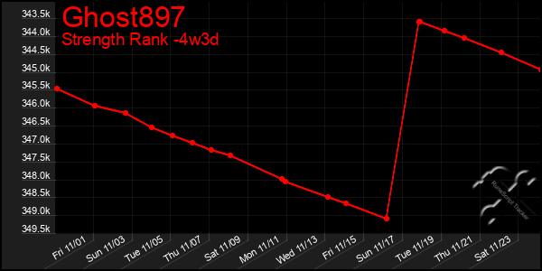 Last 31 Days Graph of Ghost897