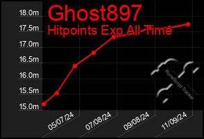 Total Graph of Ghost897