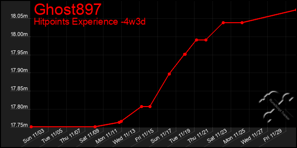 Last 31 Days Graph of Ghost897