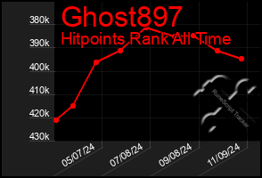 Total Graph of Ghost897