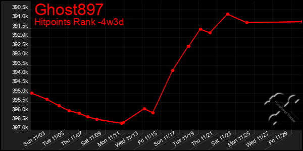 Last 31 Days Graph of Ghost897