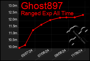 Total Graph of Ghost897