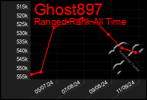 Total Graph of Ghost897