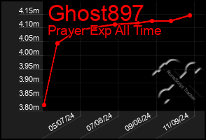 Total Graph of Ghost897