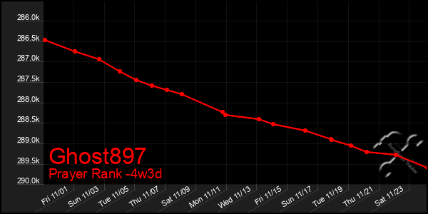 Last 31 Days Graph of Ghost897