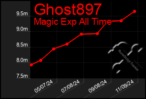 Total Graph of Ghost897