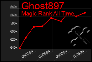 Total Graph of Ghost897