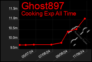 Total Graph of Ghost897