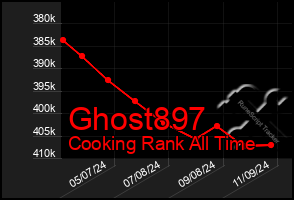 Total Graph of Ghost897