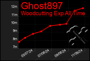 Total Graph of Ghost897