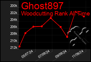 Total Graph of Ghost897