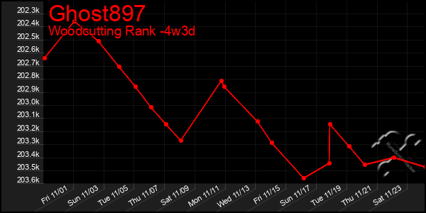 Last 31 Days Graph of Ghost897