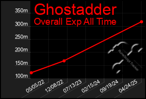 Total Graph of Ghostadder