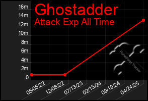 Total Graph of Ghostadder