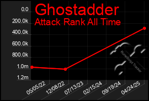 Total Graph of Ghostadder