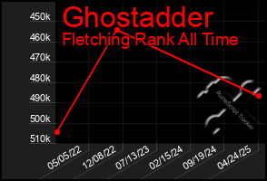 Total Graph of Ghostadder