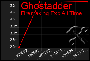Total Graph of Ghostadder