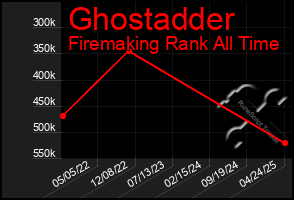 Total Graph of Ghostadder