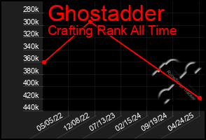 Total Graph of Ghostadder