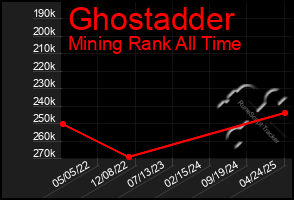 Total Graph of Ghostadder