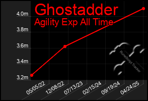 Total Graph of Ghostadder