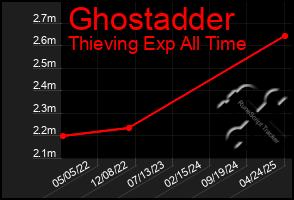 Total Graph of Ghostadder