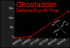 Total Graph of Ghostadder